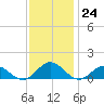 Wake Beach tide chart for Thursday, November 24, 2022