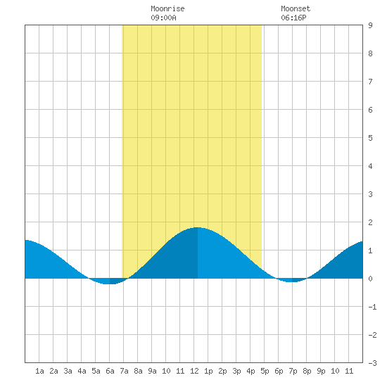 Wake Beach tide chart for Friday, November 25, 2022