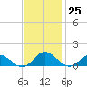 Wake Beach tide chart for Friday, November 25, 2022