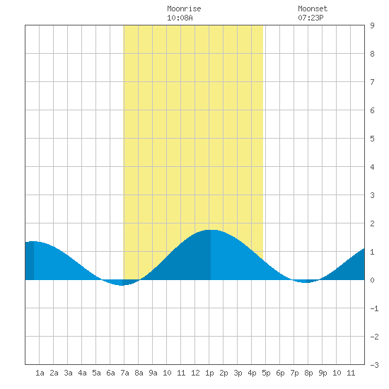 Wake Beach tide chart for Saturday, November 26, 2022