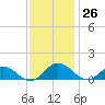 Wake Beach tide chart for Saturday, November 26, 2022