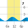 Wake Beach tide chart for Monday, November 7, 2022