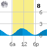 Wake Beach tide chart for Tuesday, November 8, 2022