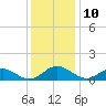 Wake Beach tide chart for Saturday, December 10, 2022