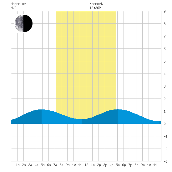 Wake Beach tide chart for Friday, December 16, 2022