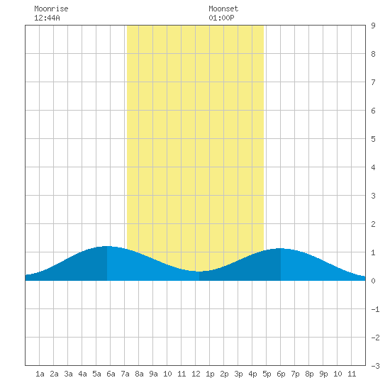 Wake Beach tide chart for Saturday, December 17, 2022