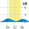 Wake Beach tide chart for Sunday, December 18, 2022