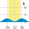 Wake Beach tide chart for Thursday, December 1, 2022