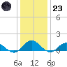 Wake Beach tide chart for Friday, December 23, 2022