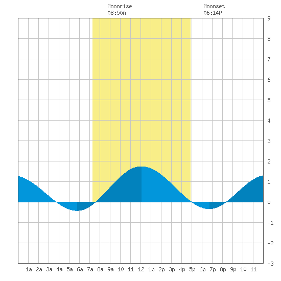 Wake Beach tide chart for Saturday, December 24, 2022