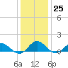Wake Beach tide chart for Sunday, December 25, 2022