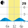 Wake Beach tide chart for Thursday, December 29, 2022