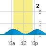 Wake Beach tide chart for Friday, December 2, 2022