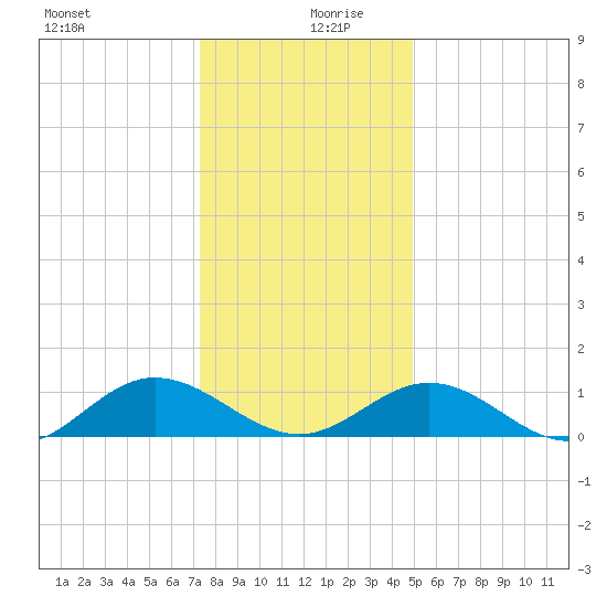 Wake Beach tide chart for Friday, December 30, 2022