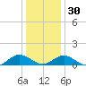 Wake Beach tide chart for Friday, December 30, 2022