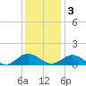 Wake Beach tide chart for Saturday, December 3, 2022