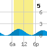 Wake Beach tide chart for Monday, December 5, 2022