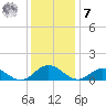 Wake Beach tide chart for Wednesday, December 7, 2022