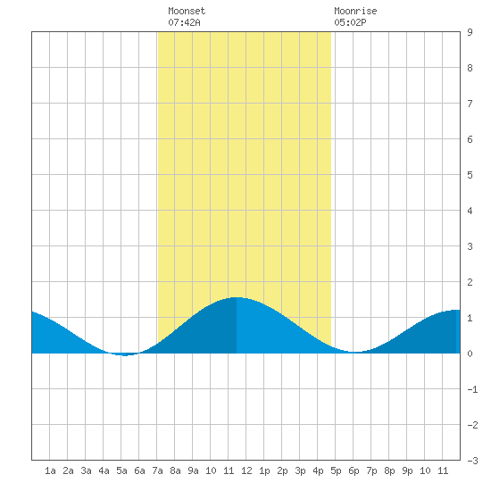 Wake Beach tide chart for Thursday, December 8, 2022