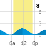 Wake Beach tide chart for Thursday, December 8, 2022