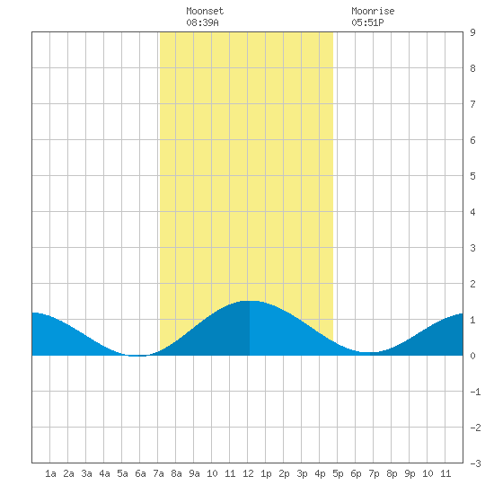 Wake Beach tide chart for Friday, December 9, 2022