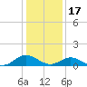 Wake Beach tide chart for Tuesday, January 17, 2023
