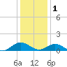 Wake Beach tide chart for Sunday, January 1, 2023