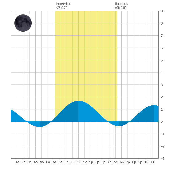 Wake Beach tide chart for Saturday, January 21, 2023