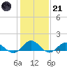 Wake Beach tide chart for Saturday, January 21, 2023