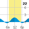 Wake Beach tide chart for Sunday, January 22, 2023