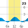 Wake Beach tide chart for Monday, January 23, 2023