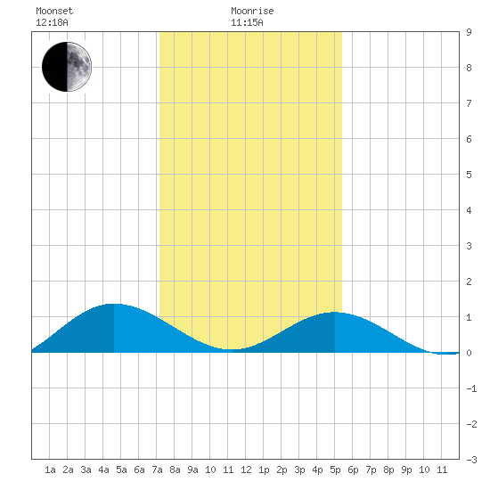 Wake Beach tide chart for Saturday, January 28, 2023