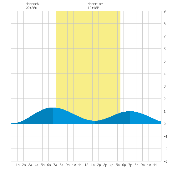 Wake Beach tide chart for Monday, January 30, 2023