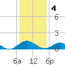 Wake Beach tide chart for Wednesday, January 4, 2023