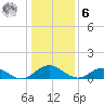 Wake Beach tide chart for Friday, January 6, 2023