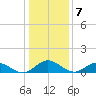 Wake Beach tide chart for Saturday, January 7, 2023