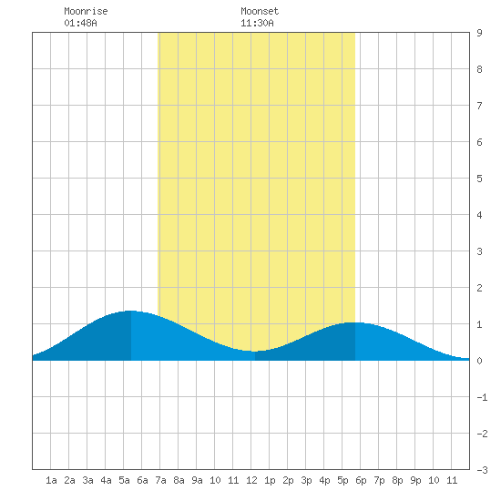 Wake Beach tide chart for Tuesday, February 14, 2023