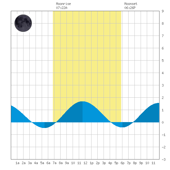 Wake Beach tide chart for Monday, February 20, 2023