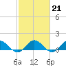 Wake Beach tide chart for Tuesday, February 21, 2023