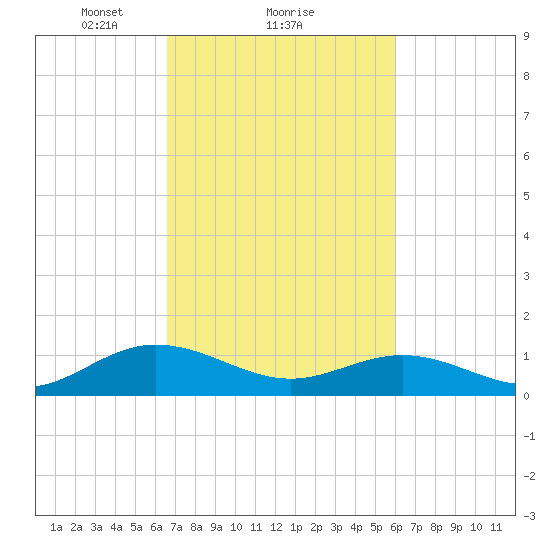Wake Beach tide chart for Tuesday, February 28, 2023