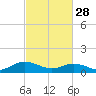 Wake Beach tide chart for Tuesday, February 28, 2023
