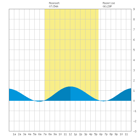 Wake Beach tide chart for Monday, February 6, 2023