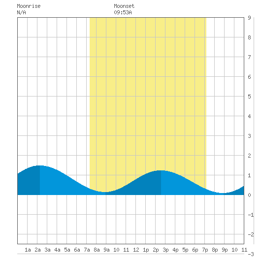 Wake Beach tide chart for Sunday, March 12, 2023