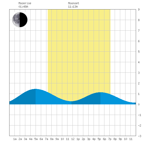 Wake Beach tide chart for Tuesday, March 14, 2023