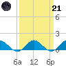 Wake Beach tide chart for Tuesday, March 21, 2023