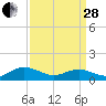 Wake Beach tide chart for Tuesday, March 28, 2023