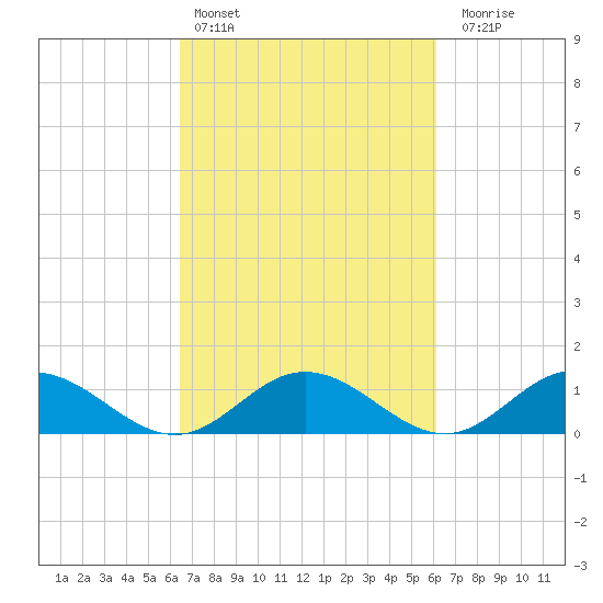 Wake Beach tide chart for Wednesday, March 8, 2023