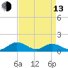 Wake Beach tide chart for Thursday, April 13, 2023
