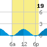 Wake Beach tide chart for Wednesday, April 19, 2023