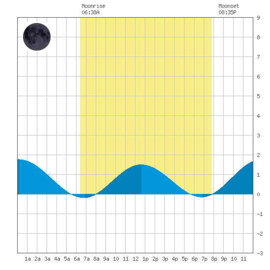 Wake Beach tide chart for Thursday, April 20, 2023